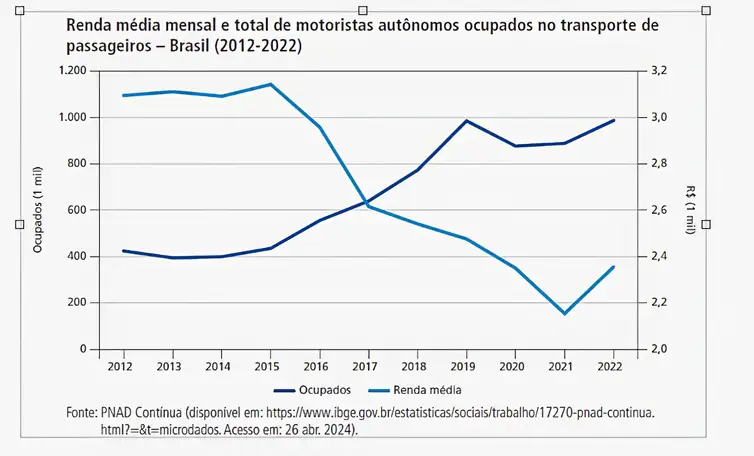 Brasília (DF) 23/05/2024 - Grafico média mensal e total motoristas autônomos ocupados no transporte de passageiros. - Brasil (2012-2022)
Gráfico PNDA/Divulgação