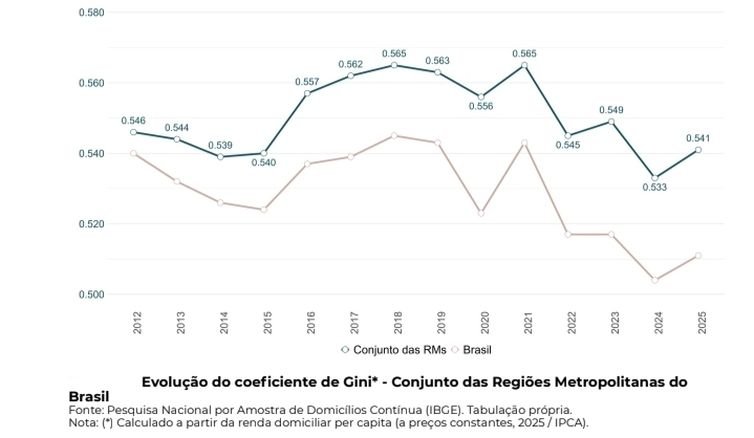 Salários diminuem a pobreza em 22 regiões metropolitanas - Pesquisa mostra que persistem desigualdades regionais e de renda apesar do avanço socioeconômico. Gráfico: Evolução do coeficiente de Gini. Foto: RedODSAL/ PUC-RS